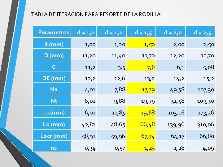 TABLA DE ITERACIÓN PARA RESORTE DE LA RODILLA Parámetros d = 1, 0 d