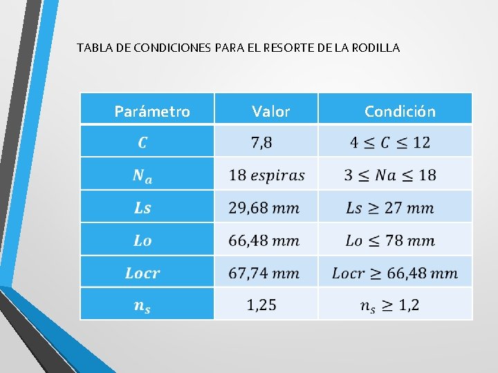 TABLA DE CONDICIONES PARA EL RESORTE DE LA RODILLA Parámetro Valor Condición 