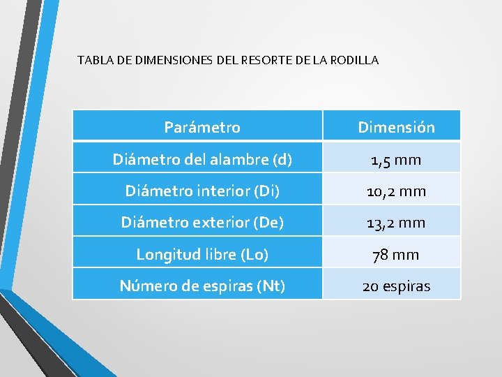 TABLA DE DIMENSIONES DEL RESORTE DE LA RODILLA Parámetro Dimensión Diámetro del alambre (d)