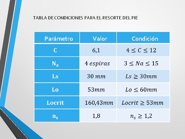 TABLA DE CONDICIONES PARA EL RESORTE DEL PIE Parámetro Valor Condición 