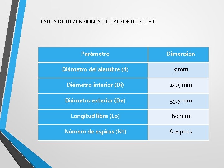 TABLA DE DIMENSIONES DEL RESORTE DEL PIE Parámetro Dimensión Diámetro del alambre (d) 5