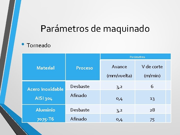 Parámetros de maquinado • Torneado Parámetros Material Acero Inoxidable AISI 304 Proceso Desbaste Afinado