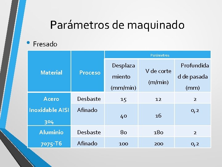 Parámetros de maquinado • Fresado Parámetros Material Proceso Desplaza miento (mm/min) Acero Inoxidable AISI
