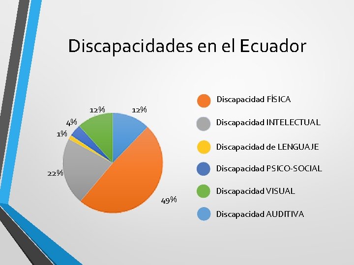 Discapacidades en el Ecuador 12% Discapacidad FÍSICA 12% 4% 1% Discapacidad INTELECTUAL Discapacidad de