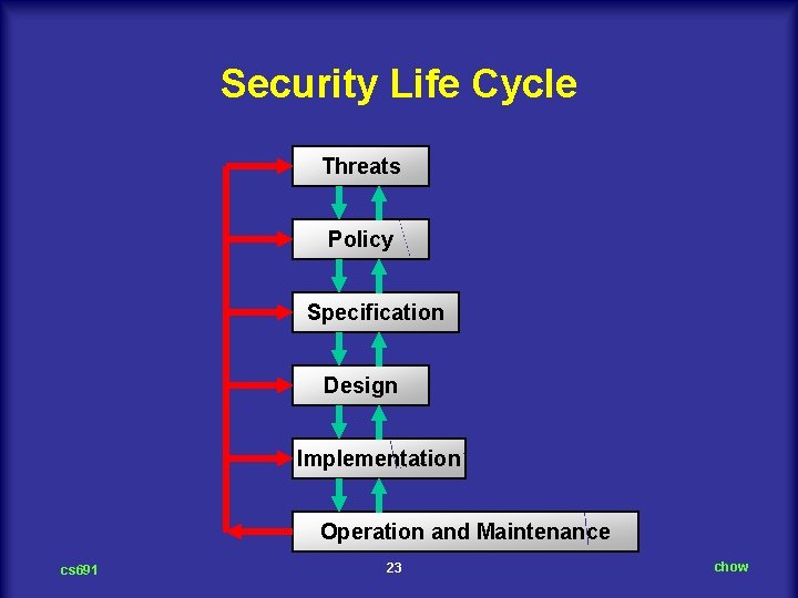 Security Life Cycle Threats Policy Specification Design Implementation Operation and Maintenance cs 691 23