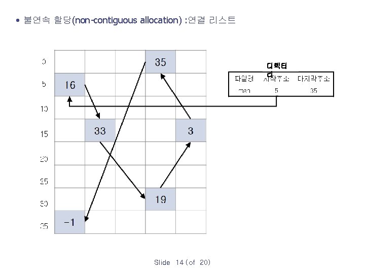  • 불연속 할당(non contiguous allocation) : 연결 리스트 디렉터 리 Slide 14 (of