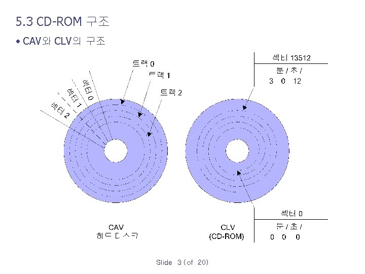 5. 3 CD ROM 구조 • CAV와 CLV의 구조 Slide 3 (of 20) 