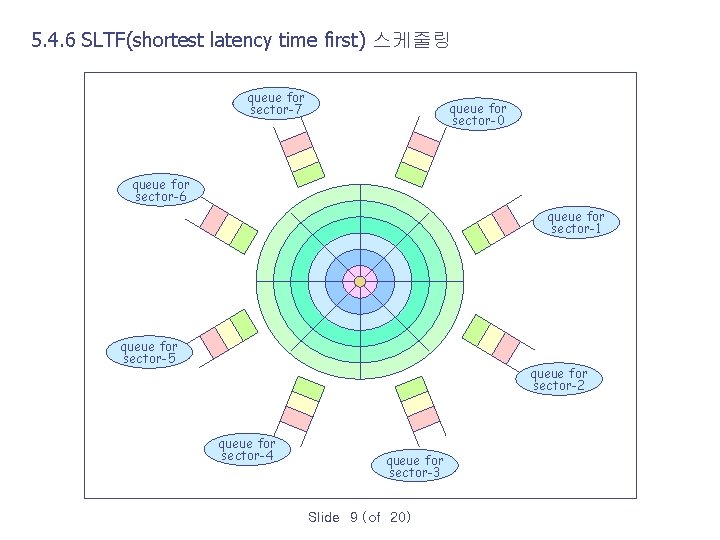 5. 4. 6 SLTF(shortest latency time first) 스케줄링 queue for sector-7 queue for sector-0