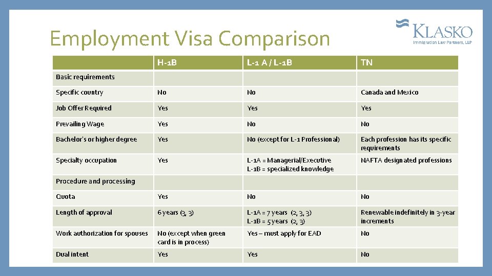 Employment Visa Comparison H-1 B L-1 A / L-1 B TN Specific country No