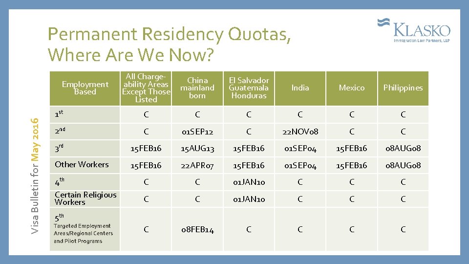 Permanent Residency Quotas, Where Are We Now? All Chargeability Areas Except Those Listed China
