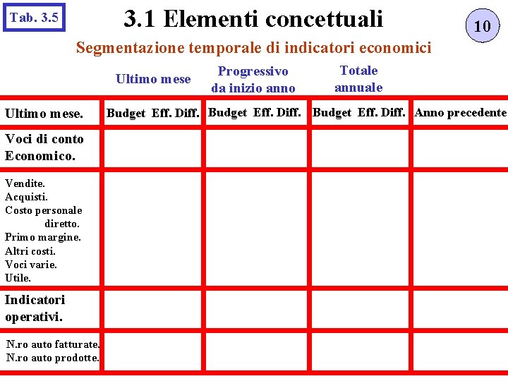 3. 1 Elementi concettuali Tab. 3. 5 10 Segmentazione temporale di indicatori economici Ultimo