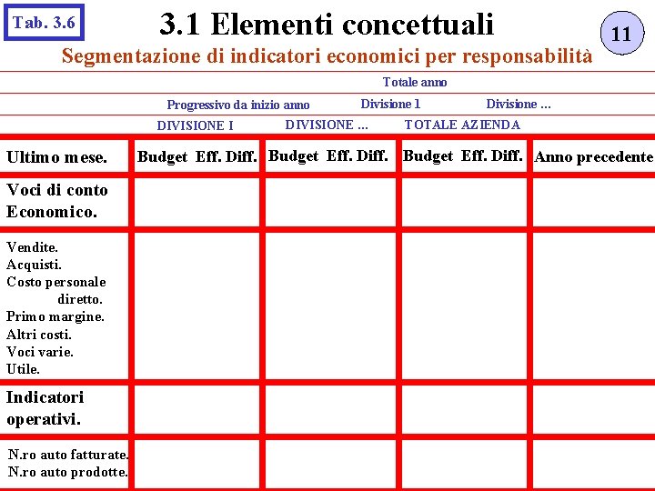 Tab. 3. 6 3. 1 Elementi concettuali Segmentazione di indicatori economici per responsabilità 11