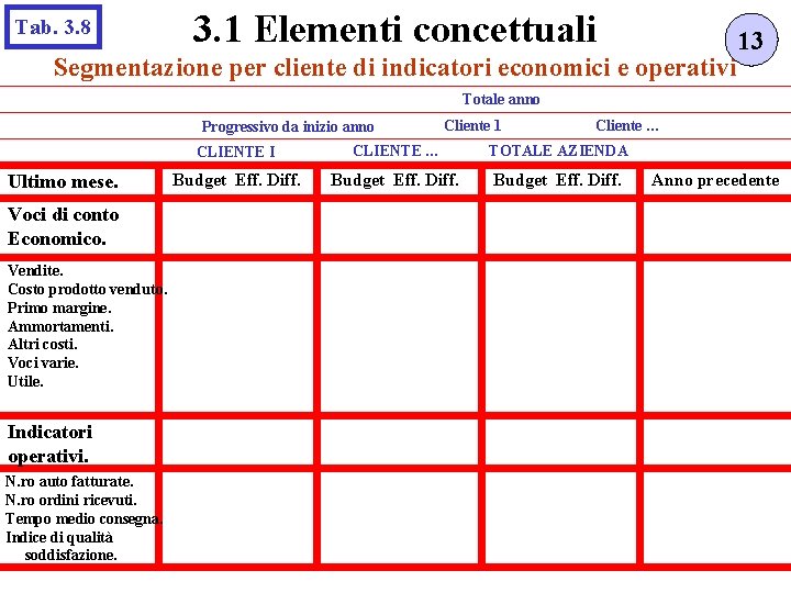 Tab. 3. 8 3. 1 Elementi concettuali Segmentazione per cliente di indicatori economici e