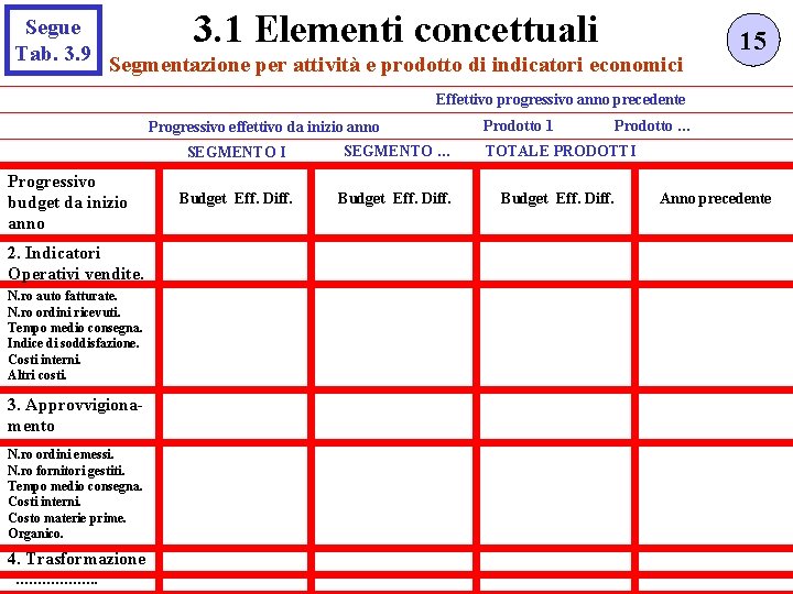 3. 1 Elementi concettuali Segue Tab. 3. 9 Segmentazione per attività e prodotto di