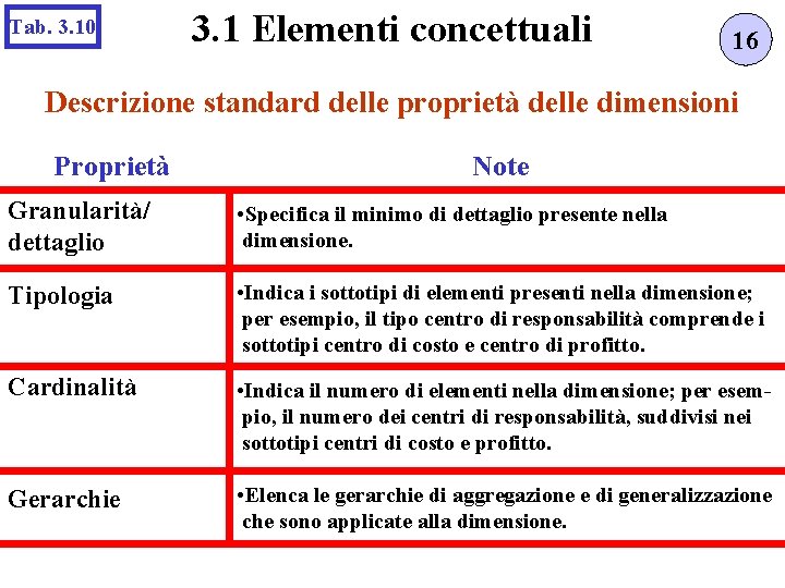 Tab. 3. 10 3. 1 Elementi concettuali 16 Descrizione standard delle proprietà delle dimensioni