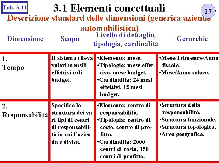 Tab. 3. 11 3. 1 Elementi concettuali 17 Descrizione standard delle dimensioni (generica azienda