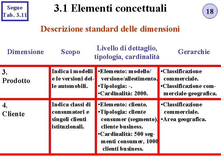 3. 1 Elementi concettuali Segue Tab. 3. 11 18 Descrizione standard delle dimensioni Dimensione