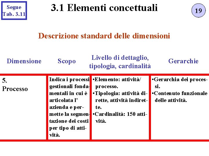 3. 1 Elementi concettuali Segue Tab. 3. 11 19 Descrizione standard delle dimensioni Dimensione