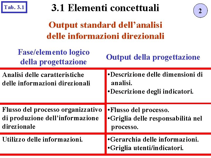 Tab. 3. 1 Elementi concettuali 2 Output standard dell’analisi delle informazioni direzionali Fase/elemento logico