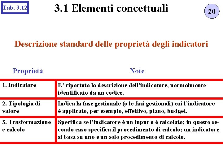 Tab. 3. 12 3. 1 Elementi concettuali 20 Descrizione standard delle proprietà degli indicatori