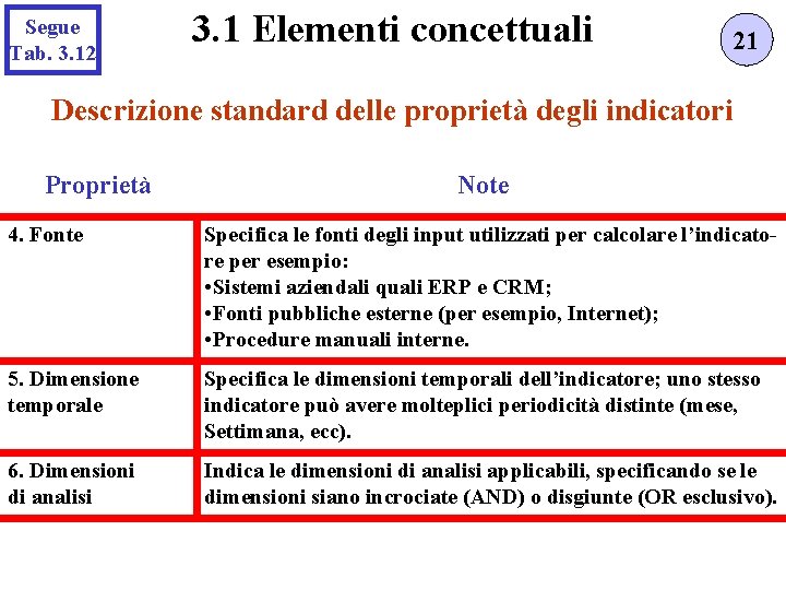 Segue Tab. 3. 12 3. 1 Elementi concettuali 21 Descrizione standard delle proprietà degli