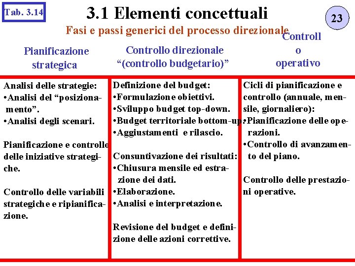 Tab. 3. 14 3. 1 Elementi concettuali Fasi e passi generici del processo direzionale