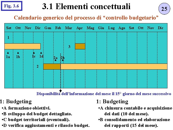 3. 1 Elementi concettuali Fig. 3. 6 25 Calendario generico del processo di “controllo