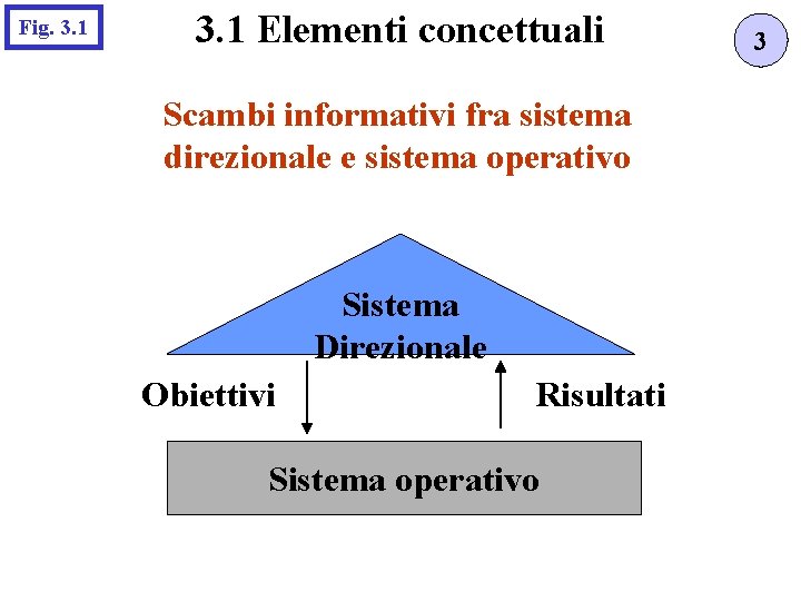 Fig. 3. 1 Elementi concettuali Scambi informativi fra sistema direzionale e sistema operativo Sistema