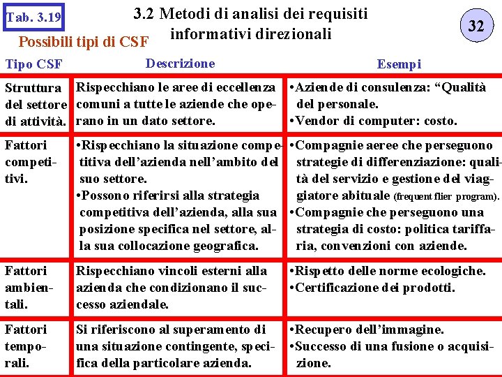 3. 2 Metodi di analisi dei requisiti informativi direzionali Possibili tipi di CSF Tab.