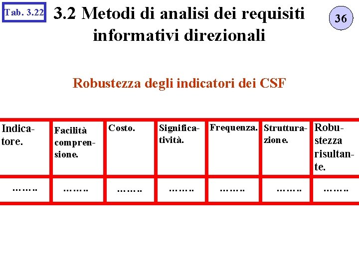 Tab. 3. 22 3. 2 Metodi di analisi dei requisiti informativi direzionali 36 Robustezza