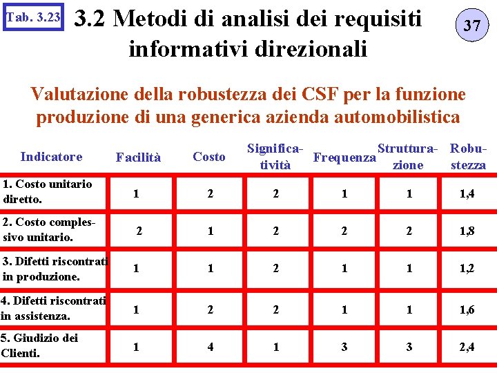 Tab. 3. 23 3. 2 Metodi di analisi dei requisiti informativi direzionali 37 Valutazione