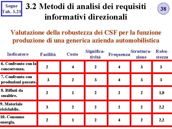 Segue Tab. 3. 23 3. 2 Metodi di analisi dei requisiti informativi direzionali 38