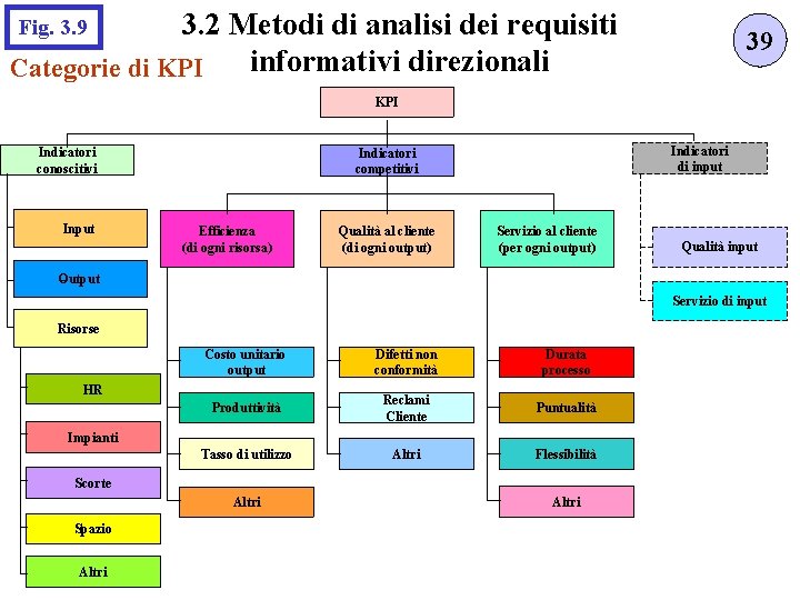 3. 2 Metodi di analisi dei requisiti informativi direzionali Categorie di KPI Fig. 3.