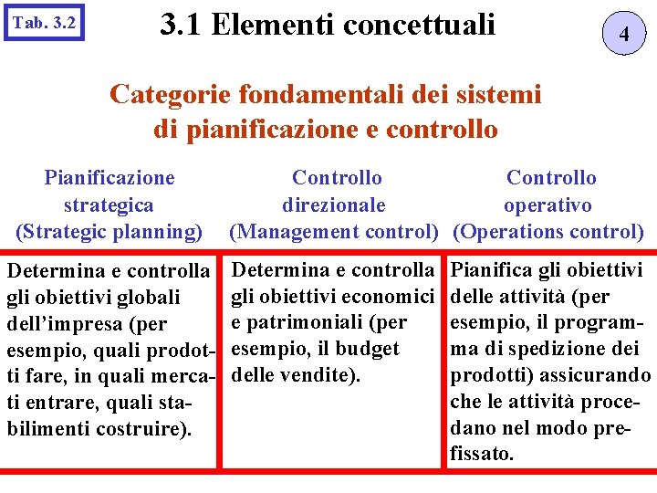 Tab. 3. 2 3. 1 Elementi concettuali 4 Categorie fondamentali dei sistemi di pianificazione