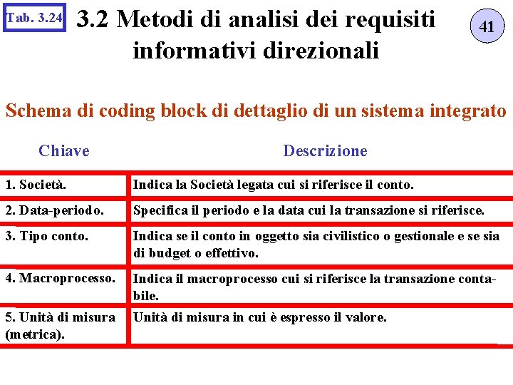 Tab. 3. 24 3. 2 Metodi di analisi dei requisiti informativi direzionali 41 Schema