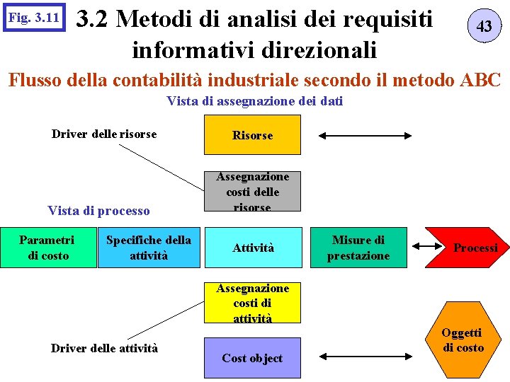 Fig. 3. 11 3. 2 Metodi di analisi dei requisiti informativi direzionali 43 Flusso