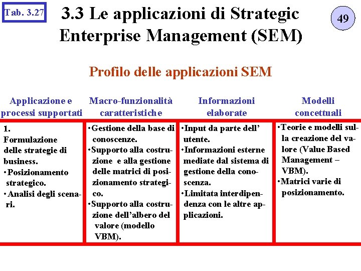 Tab. 3. 27 3. 3 Le applicazioni di Strategic Enterprise Management (SEM) 49 Profilo