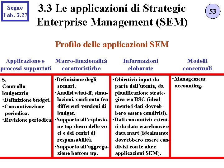 Segue Tab. 3. 27 3. 3 Le applicazioni di Strategic Enterprise Management (SEM) 53