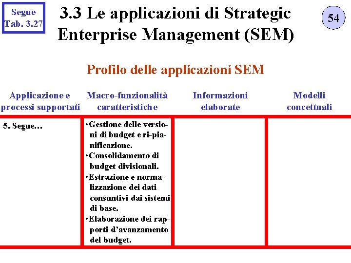 Segue Tab. 3. 27 3. 3 Le applicazioni di Strategic Enterprise Management (SEM) 54