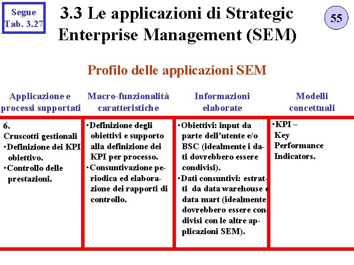 Segue Tab. 3. 27 3. 3 Le applicazioni di Strategic Enterprise Management (SEM) 55