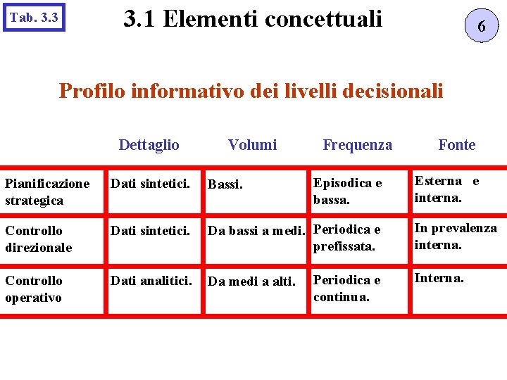 3. 1 Elementi concettuali Tab. 3. 3 6 Profilo informativo dei livelli decisionali Dettaglio