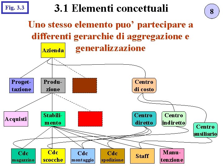 3. 1 Elementi concettuali Fig. 3. 3 8 Uno stesso elemento puo’ partecipare a