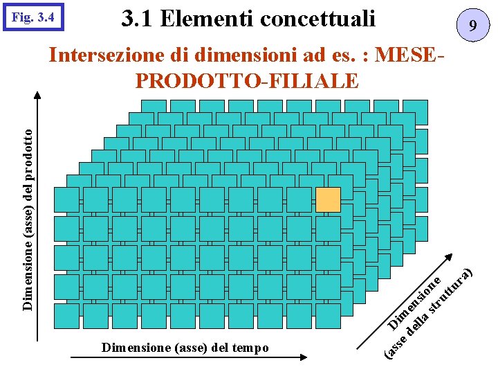 Fig. 3. 4 3. 1 Elementi concettuali 9 (a s Dimensione (asse) del tempo