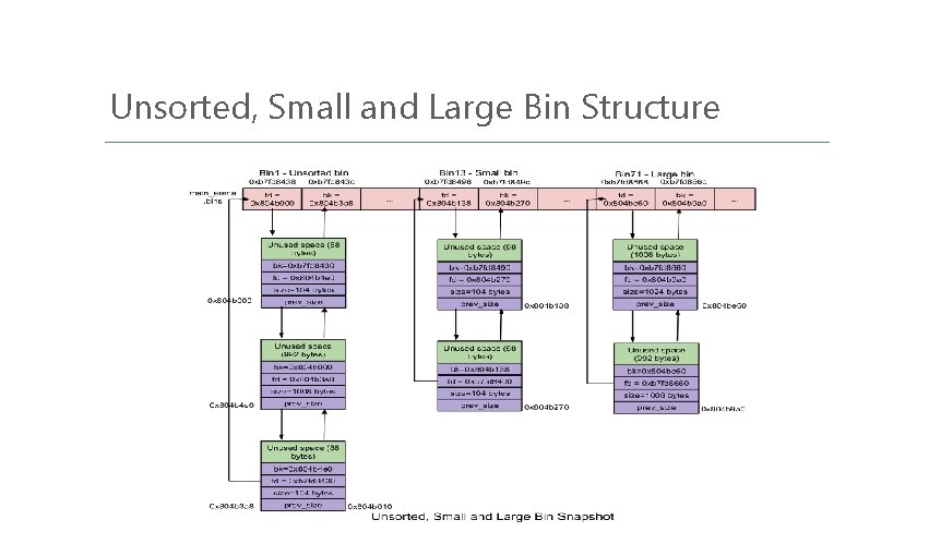 Unsorted, Small and Large Bin Structure 