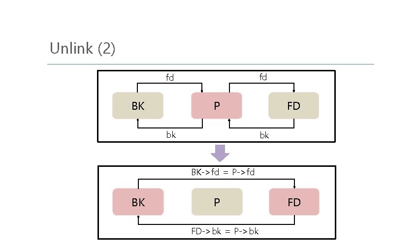 Unlink (2) fd fd BK P bk FD bk BK->fd = P->fd BK P