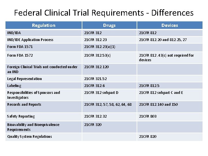 Federal Clinical Trial Requirements - Differences Regulation Drugs Devices IND/IDA 21 CFR 312 21 Federal Clinical Trial Requirements - Differences Regulation Drugs Devices IND/IDA 21 CFR 312 21