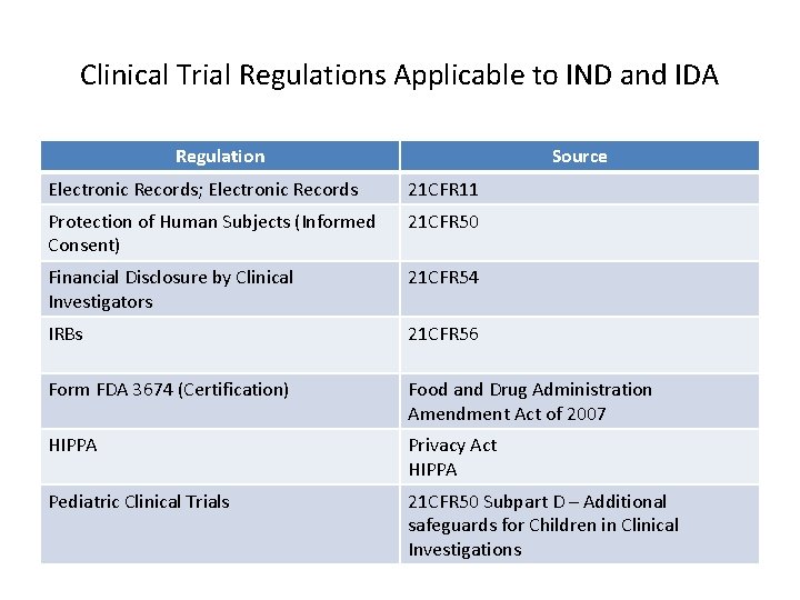 Clinical Trial Regulations Applicable to IND and IDA Regulation Source Electronic Records; Electronic Records Clinical Trial Regulations Applicable to IND and IDA Regulation Source Electronic Records; Electronic Records