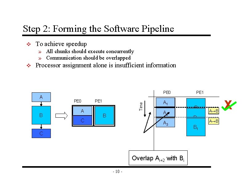 Step 2: Forming the Software Pipeline v To achieve speedup » All chunks should