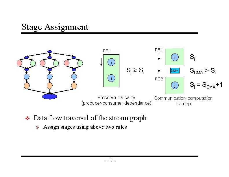 Stage Assignment PE 1 i i Sj ≥ S i j DMA PE 2
