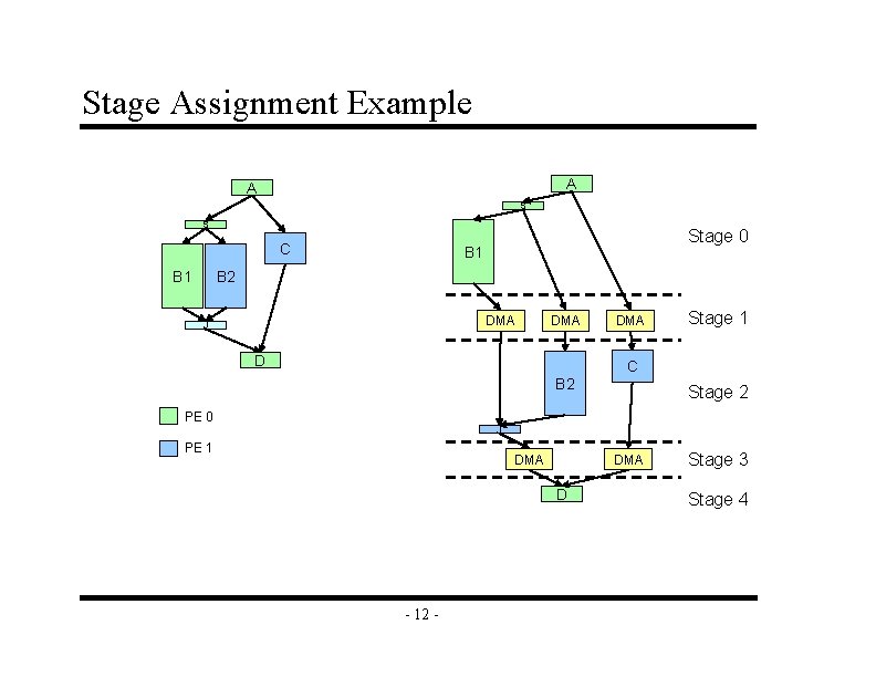 Stage Assignment Example A A S S C B 1 Stage 0 B 1
